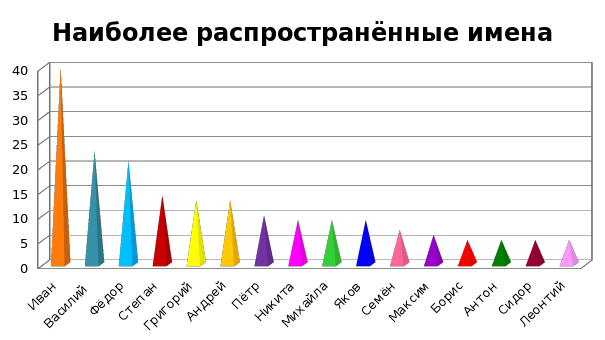 Среди имен. Частота употребления имен. Частотность мужских имен. Частотность имен в России по годам. Женское имя частотность 2020.