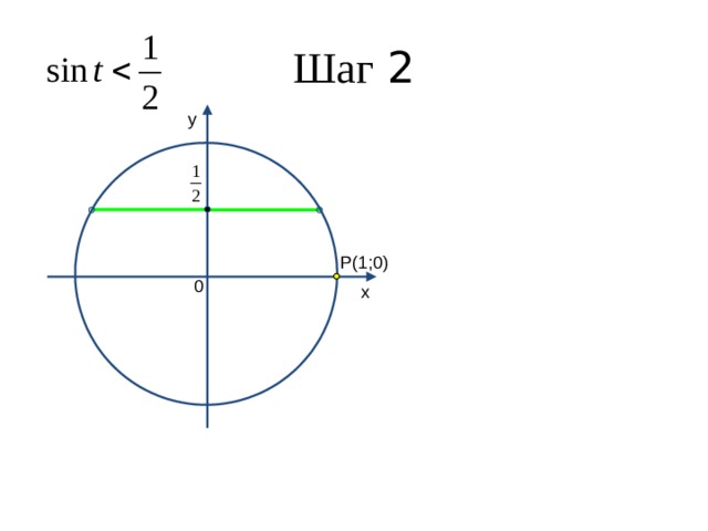 Шаг 2 y P(1;0) 0 x 