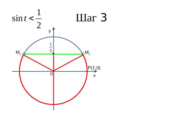 Шаг 3 y М 1 М 2 P(1;0) 0 x 