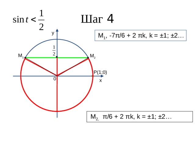Шаг 4 y  М 1 , -7π/6 + 2 πk, k = ±1; ±2… М 1 М 2 P(1;0) 0 x  М 2, π/6 + 2 πk, k = ±1; ±2… 