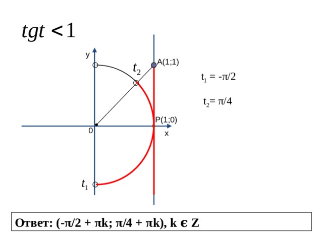 y А(1;1)  t 1 = -π/2  t 2 = π/4 P(1;0) 0 x Ответ: (-π/2 + πk; π/4 + πk), k ϵ Z 