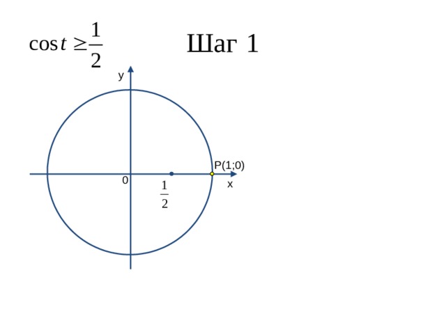Шаг  1 y P(1;0) 0 x 