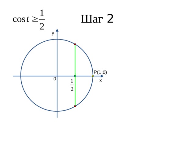 Шаг 2 y P(1;0) 0 x 