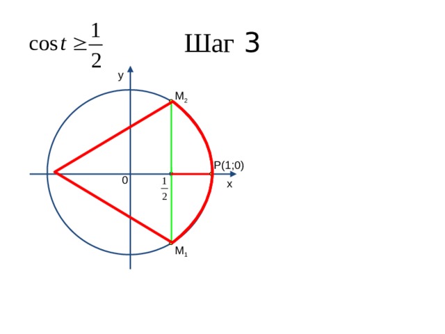 Шаг 3 y M 2 P(1;0) 0 x M 1 