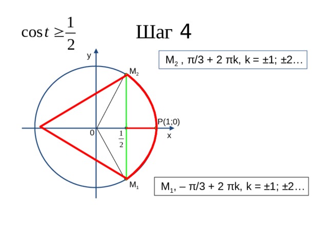 Шаг 4 y  М 2 , π/3 + 2 πk, k = ±1; ±2… M 2 P(1;0) 0 x M 1  М 1 , – π/3 + 2 πk, k = ±1; ±2… 