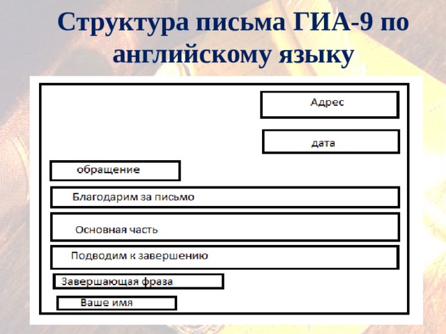 Структура письма. Структура письма ГИА английский. ГИА письмо. Шаблон письма для ГИА.