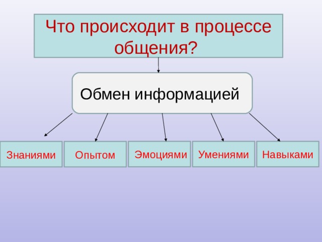 Цели общения 6 класс обществознание схема