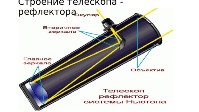 Строение телескопа рисунок