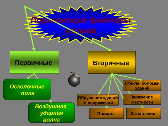 Поражающие факторы взрыва Первичные Вторичные Осколочные  поля Стёкла, обломки зданий Заражение местности Обрушение зданий  и сооружений Воздушная ударная волна Затопление Пожары 