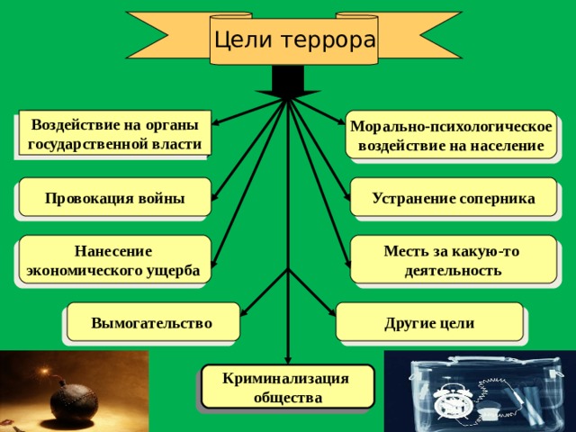 Цели террора Морально-психологическое воздействие на население Воздействие на органы государственной власти Устранение соперника Провокация войны Месть за какую-то деятельность Нанесение экономического ущерба Другие цели Вымогательство Криминализация общества  