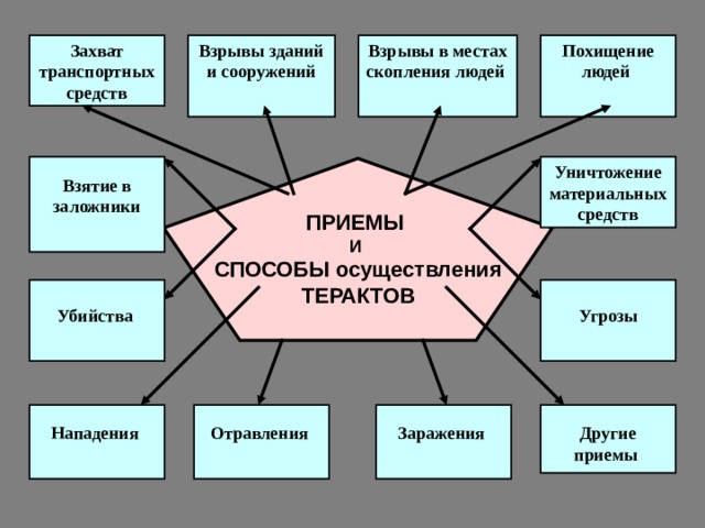 Захват транспортных средств Похищение людей  Взрывы в местах скопления людей  Взрывы зданий и сооружений  Уничтожение материальных средств  Взятие в заложники  ПРИЕМЫ И СПОСОБЫ осуществления ТЕРАКТОВ   Угрозы   Убийства   Отравления   Другие приемы  2  Нападения   Заражения  