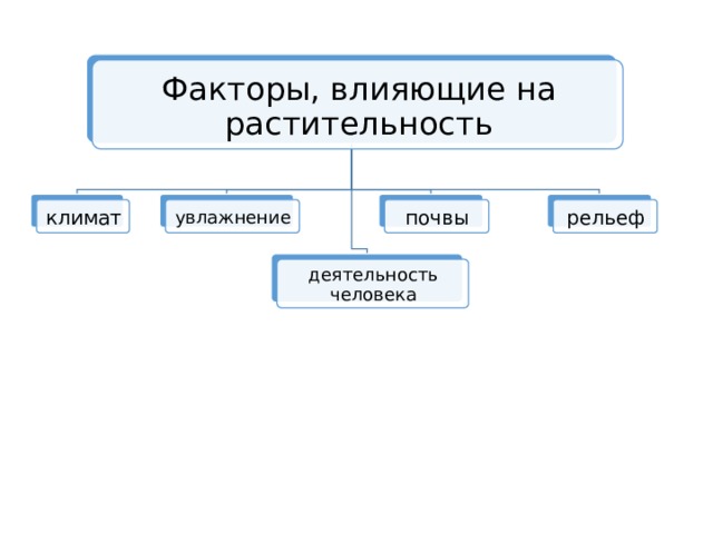 Факторы, влияющие на растительность рельеф климат почвы увлажнение деятельность человека 