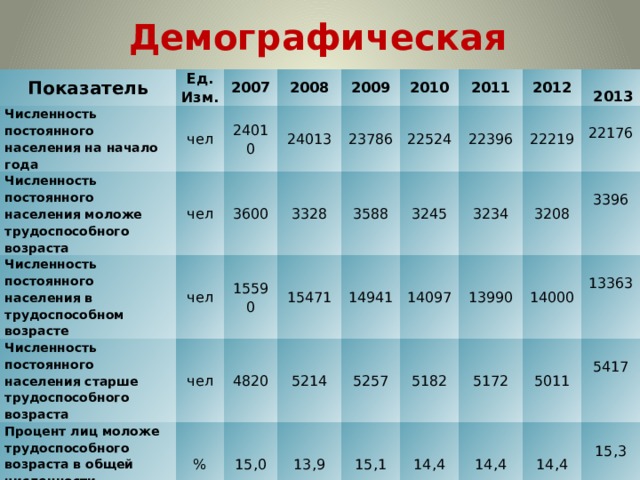 Показатели демографической ситуации населения