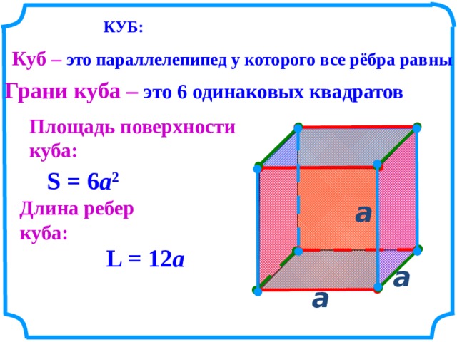 КУБ: Куб – это  параллелепипед у которого все рёбра равны Грани куба – это 6 одинаковых квадратов Площадь поверхности куба: S = 6 a 2 a  Длина ребер куба: L = 12 a a  a  
