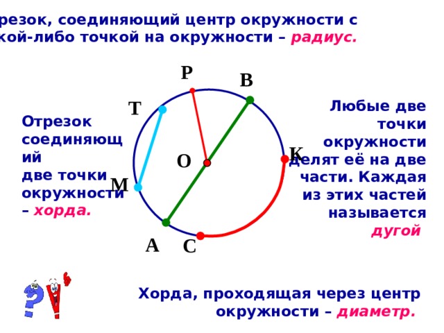 Отрезок, соединяющий центр окружности с какой-либо точкой на окружности – радиус.  Р В Т Любые две точки окружности делят её на две части. Каждая из этих частей называется дугой  Отрезок соединяющий две точки окружности – хорда. К О М Слово подчеркнуто, значит есть гиперссылка (при клике появляется определение) А С Хорда, проходящая через центр окружности – диаметр. 