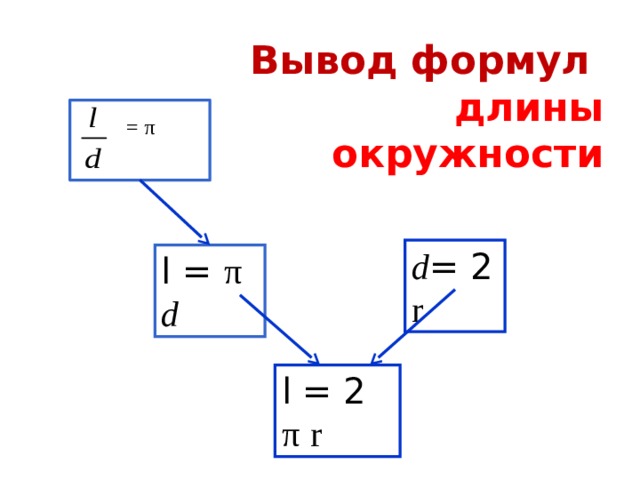 Вывод формул  длины окружности = π  d = 2  r  l = π d l = 2 π  r  