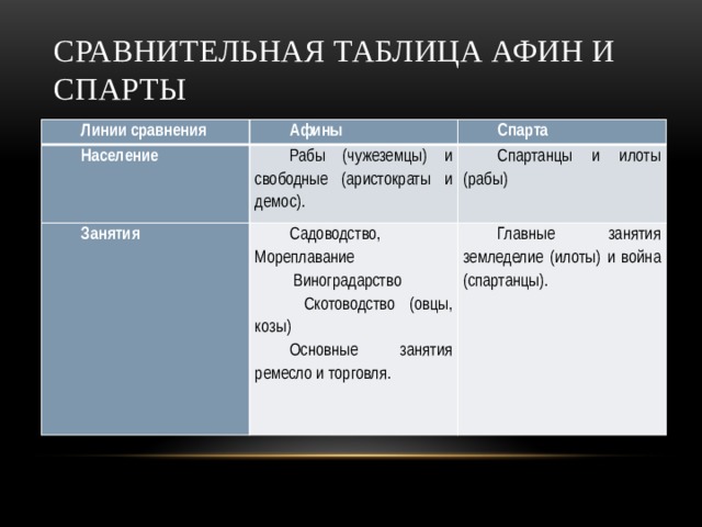 Афина спарта сравнение. Занятия в Афинах и Спарте таблица. История 5 класс таблица Афины и Спарта. Сравнительная таблица Афины и Спарта 5 класс история. Сравнение Афин и Спарты таблица 5.