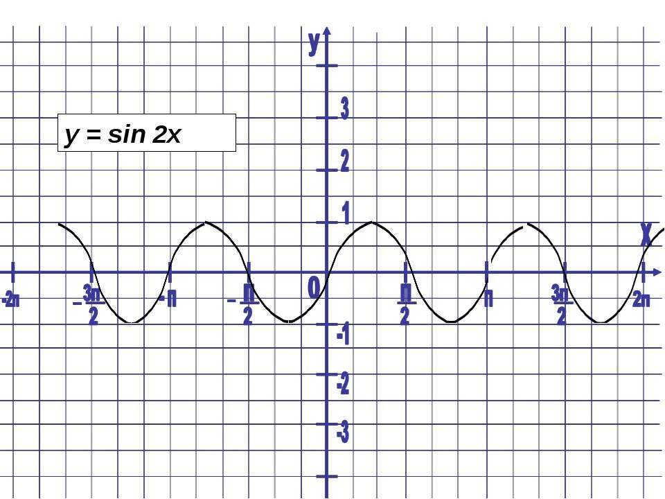 Функция y 2sin x. График синуса y sin x+2. Функция y=sin2x. График функции y sin2x. Функция sin2x.