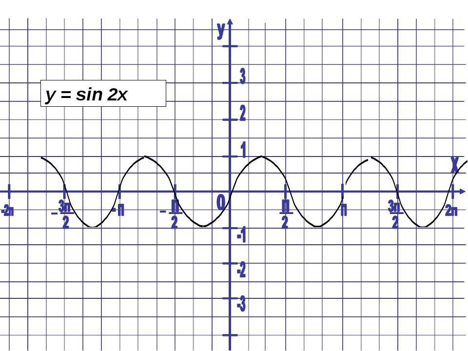 Функция y sin. График синуса y sin x+2. Функция y=sin2x. Функция sin2x. График функции y sin2x.