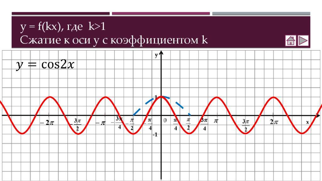 Графики функции y f kx