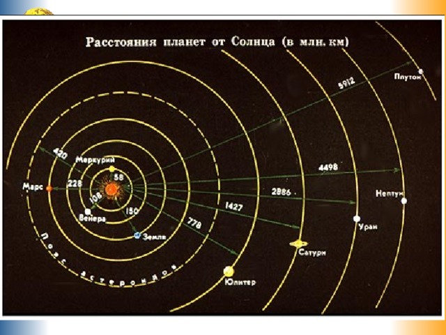 Схема солнечной системы в масштабе