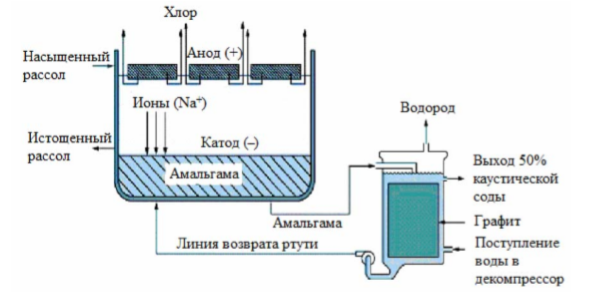 Схема получения хлора. Диафрагменный электролиз. Ртутный метод получения каустической соды. Диафрагменный электролизер схема. Схема мембранного электролизера получения хлора.