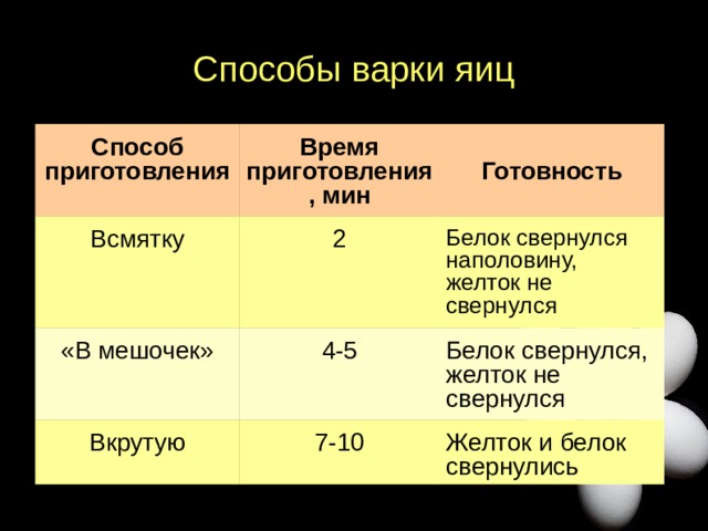 Способы варки яиц Способ приготовления Время приготовления, мин Всмятку  Готовность 2 «В мешочек» 4-5 Белок свернулся наполовину, желток не свернулся Вкрутую Белок свернулся, желток не свернулся 7-10 Желток и белок свернулись  
