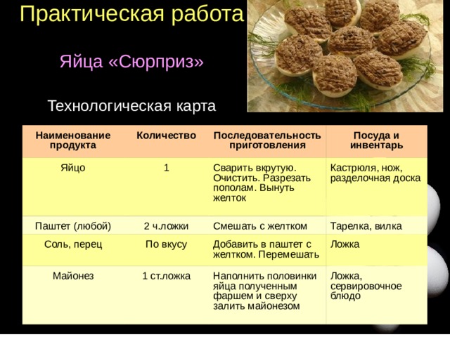 Практическая работа   Яйца «Сюрприз»   Технологическая карта Наименование продукта Количество Яйцо 1 Последовательность приготовления Паштет (любой) Посуда и инвентарь Сварить вкрутую. Очистить. Разрезать пополам. Вынуть желток 2 ч.ложки Соль, перец Кастрюля, нож, разделочная доска По вкусу Майонез Смешать с желтком Добавить в паштет с желтком. Перемешать 1 ст.ложка Тарелка, вилка Ложка Наполнить половинки яйца полученным фаршем и сверху залить майонезом Ложка, сервировочное блюдо  
