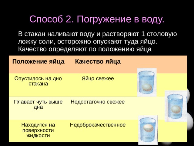 Способ 2. Погружение в воду. В стакан наливают воду и растворяют 1 столовую ложку соли, осторожно опускают туда яйцо. Качество определяют по положению яйца Положение яйца Опустилось на дно стакана Качество яйца Яйцо свежее Плавает чуть выше дна Находится на поверхности жидкости Недостаточно свежее Недоброкачественное  