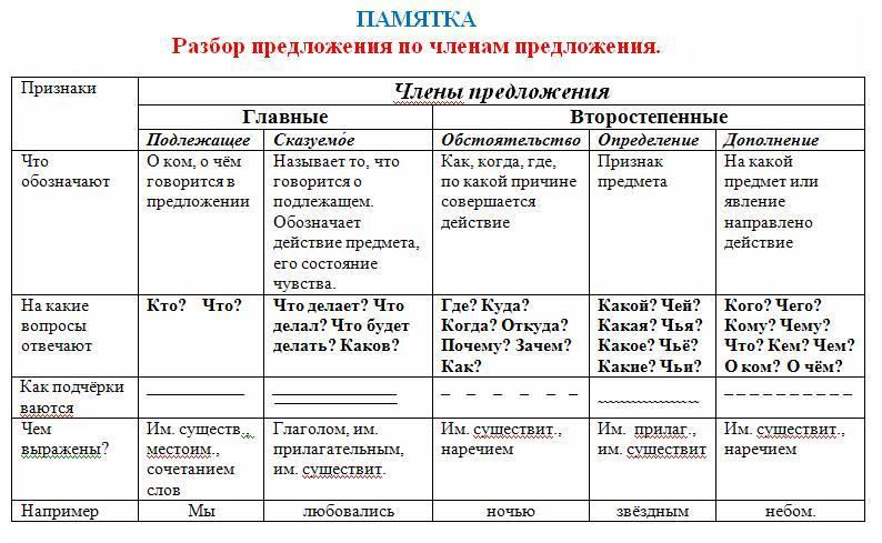 Пример письменного разбора предложения по членам. 