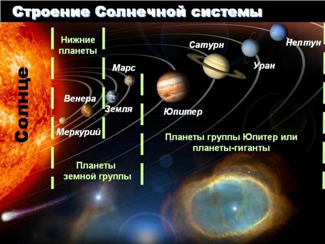 Как расположены планеты в солнечной системе по порядку от солнца рисунок