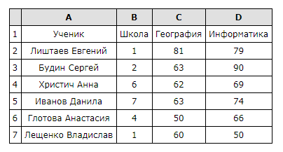 В электронную таблицу занесли результаты тестирования учащихся по различным предметам на рисунке