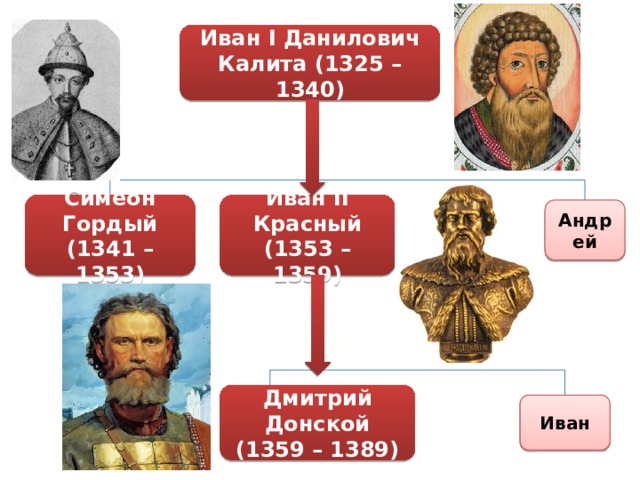 Иван I Данилович Калита (1325 – 1340) Иван II Красный (1353 – 1359) Симеон Гордый (1341 – 1353) Андрей Дмитрий Донской (1359 – 1389) Иван 