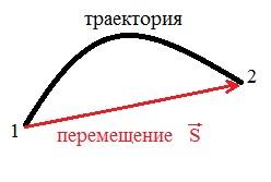 Определяет рисунок движения. Траектория движения и путь. Путь Траектория перемещение рисунок. Перемещение в физике. Траектория перемещения физика.