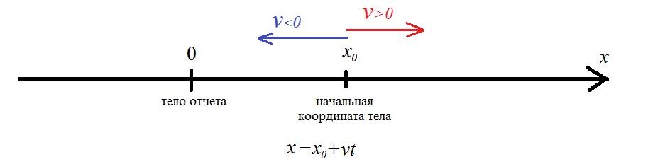 Система координат время. Одномерная система координат. Одномерная система координат примеры. Одномерная двухмерная и трехмерная система координат. Движение тела в одномерной системе координат.