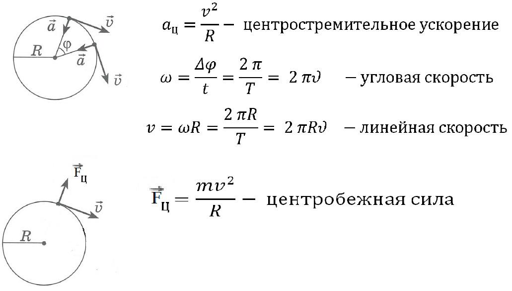 Формула скорости при центростремительном ускорении. Формулы центростремительного ускорения по окружности. Формула ускорения движения по окружности. Центростремительное ускорение через угловую скорость. Центростремительное ускорение через угловое ускорение.