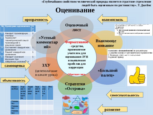 «Глубочайшим свойством человеческой природы является страстное стремление людей быть оцененным по достоинству». У. Джеймс Оценивание взаимосвязь прозрачность Оценочный лист № Критерии оценивания 1 бал Находит производную степени 2 Применяет геометрический смысл производной к решению задач 3 1 2 4 Составляет квадратное уравнение Решает квадратное уравнение 1 5 Находит значения функции при найденных значених х 1 1   «Устный комментарий» Взаимооценивание Формативное - средство, применяемое учителем для оценивания ЗУН и выявления пробелов для коррекции   Обратная связь ЗХУ (целеполагание в начале урока) «Большой палец» самооценка Стратегия «Острова» объективность Фамилия Имя Ученик №1   Задание 1 деление на группы Ученик №2     Задание2 ромашка Ученик №3       Задание 3 джигсо Задание 4           Тест Итог               самостоятельность развитие 