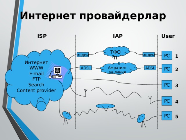 Интернет провайдер isp. Исп инет кор это. SMMNI Internet tarmog`Ida harakatlantirish. 8sinfsmmni Internet tarmog'Ida harakatlanish.