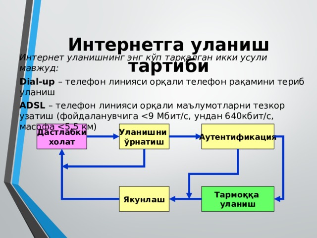 Интернетга уланиш тартиби Интернет уланишнинг энг кўп тарқалган икки усули мавжуд: Dial-up – телефон линияси орқали телефон рақамини териб уланиш ADSL – телефон линияси орқали маълумотларни тезкор узатиш (фойдаланувчига Уланишни Аутентификация Дастлабки ўрнатиш холат Тармоққа Якунлаш уланиш 