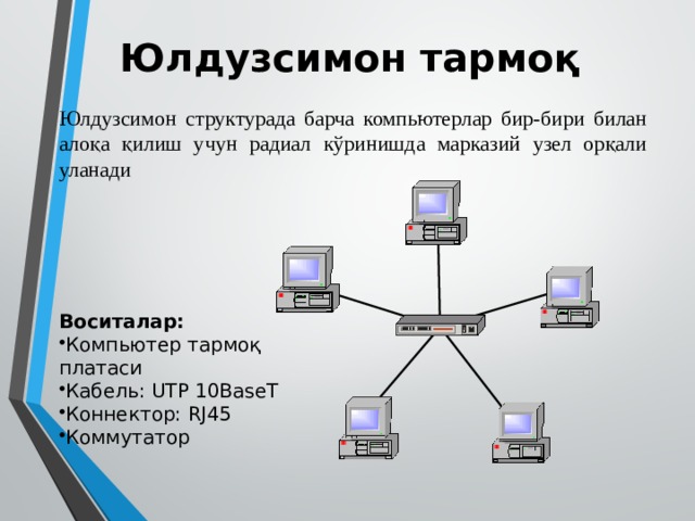 Юлдузсимон тармоқ Юлдузсимон структурада барча компьютерлар бир-бири билан алоқа қилиш учун радиал кўринишда марказий узел орқали уланади Воситалар: Компьютер тармоқ платаси Кабель: UTP 10BaseT Коннектор: RJ45 Коммутатор 
