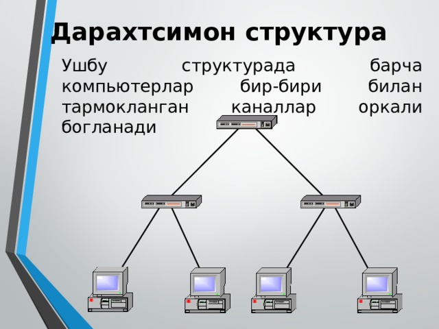 Дарахтсимон структура Ушбу структурада барча компьютерлар бир-бири билан тармокланган каналлар оркали богланади 
