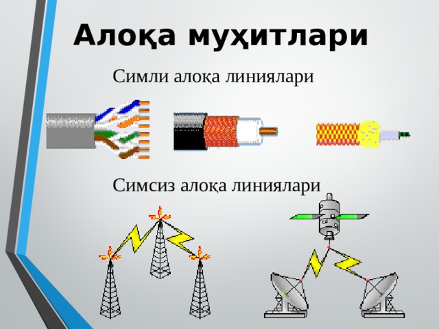 Алоқа муҳитлари Симли алоқа линиялари Симсиз алоқа линиялари 