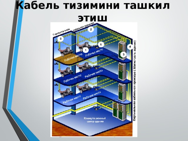 Кабель тизимини ташкил этиш 
