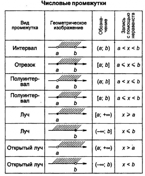 Изображение на координатной оси числовых промежутков