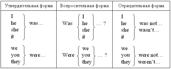 Глагол to be в past simple. Past simple в английском языке was were. To be past simple правило. Past simple was were правило. Правила was и were в английском языке 4 класс.