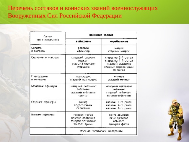 Перечень составов и воинских званий военнослужащих Вооруженных Сил Российской Федерации   