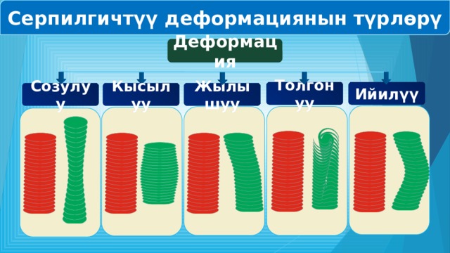 Серпилгичтүү деформациянын түрлөрү Деформация Ийилүү Толгонуу Кысылуу Жылышуу Созулуу 