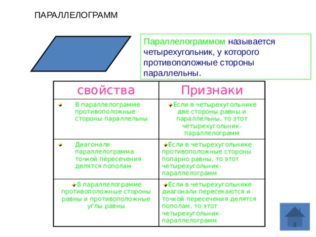 ПАРАЛЛЕЛОГРАММ Параллелограммом называется четырехугольник, у которого противоположные стороны параллельны. свойства Признаки В параллелограмме противоположные стороны параллельны Если в четырехугольнике две стороны равны и параллельны, то этот четырехугольник- параллелограмм Диагонали параллелограмма точкой пересечения делятся пополам Если в четырехугольнике противоположные стороны попарно равны, то этот четырехугольник- параллелограмм В параллелограмме противоположные стороны равны и противоположные углы равны Если в четырехугольнике диагонали пересекаются и точкой пересечения делятся пополам, то этот четырехугольник-параллелограмм 