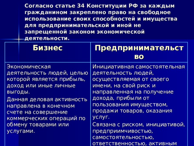 Согласно статье 34 Конституции РФ за каждым гражданином закреплено право на свободное использование своих способностей и имущества для предпринимательской и иной не запрещенной законом экономической деятельности. Бизнес Предпринимательство Экономическая деятельность людей, целью которой является прибыль, доход или иные личные выгоды. Данная деловая активность направлена в конечном счете на совершение коммерческих операций по обмену товарами или услугами. Инициативная самостоятельная деятельность людей, осуществляемая от своего имени, на свой риск и направленная на получение дохода, прибыли от пользования имуществом, продажи товаров, оказания услуг. Связана с риском, инициативой, предприимчивостью, самостоятельностью, ответственностью, активным поиском. 