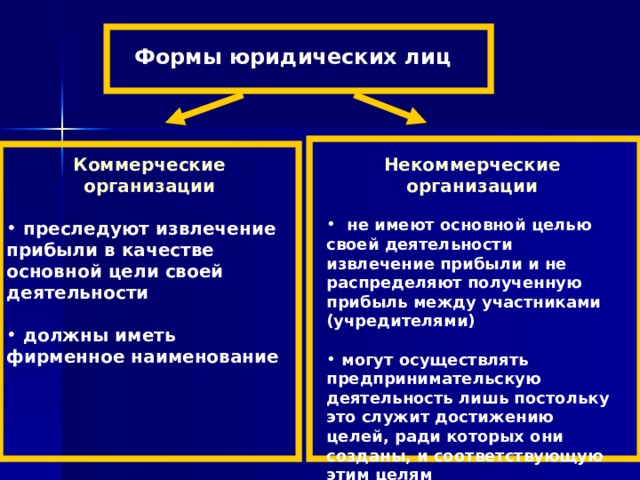 Формы юридических лиц Коммерческие организации  Некоммерческие организации   преследуют извлечение прибыли в качестве основной цели своей деятельности   должны иметь фирменное наименование  не имеют основной целью своей деятельности извлечение прибыли и не распределяют полученную прибыль между участниками (учредителями)   могут осуществлять предпринимательскую деятельность лишь постольку это служит достижению целей, ради которых они созданы, и соответствующую этим целям 